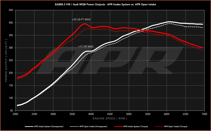APR Intake System w/ Red Filter | Audi A3/S3 / Q3 (15-20 / 19-25)