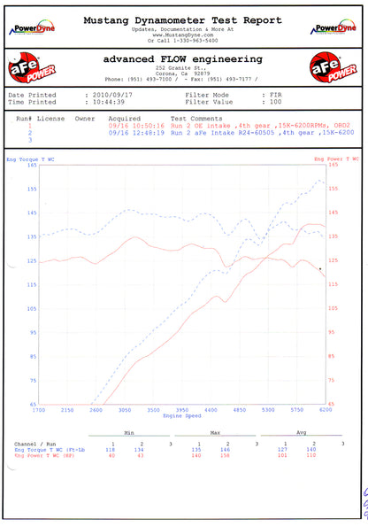 aFe Magnum FORCE Stage-2 Cold Air Intake 3.0i Z4 (E85/E86) 06-08 | (54-11942)
