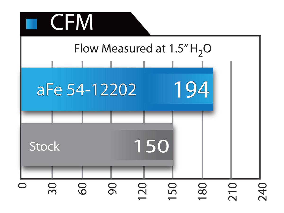aFe MagnumFORCE Stage-2 Pro 5R Intake | BMW 335i (F30) L6 3.0L (12-15) (54-12202)