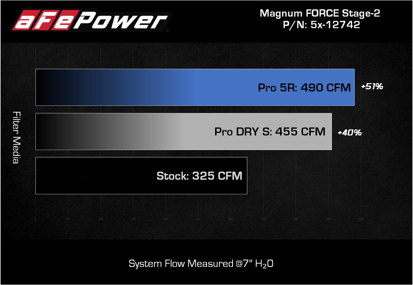 aFe Magnum FORCE Stage-2 Cold Air Intake Ford F-150 (15) V8 5.0L (54-12742) | (SPF5412742)