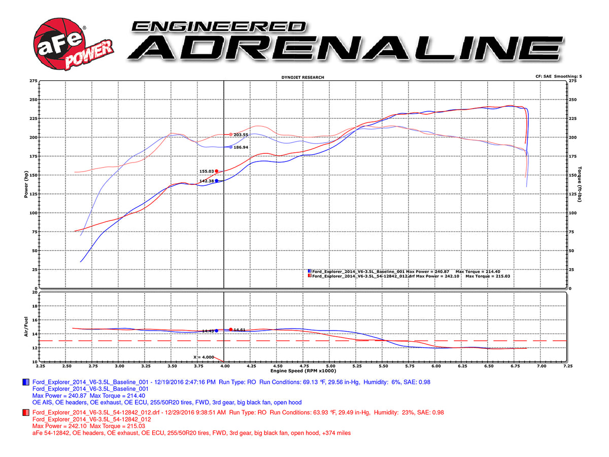 aFe 09-14 Ford Edge V6 3.5L Magnum FORCE Stage-2 Pro 5R Cold Air Intake (54-12842)