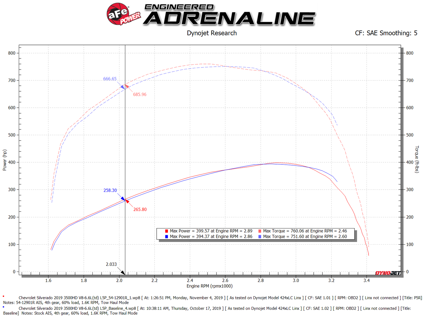 aFe Magnum FORCE Stage-2 Pro 5R Cold Air Intake | GM Silverado/Sierra 2500HD/3500HD (17-19) (54-12902R)
