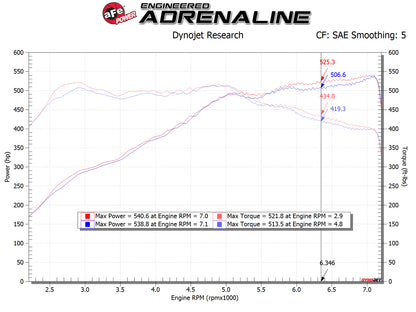aFe Magnum FORCE Stage-2 Pro DRY S Cold Air Intake System | BMW M5 (F10) / M6 (F12/13) (54-13030D)