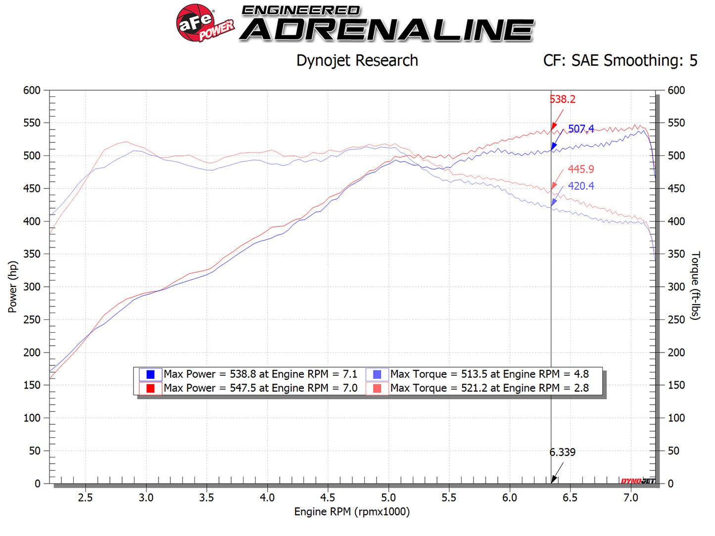 aFe POWER Magnum Force Stage-2 Pro 5R Cold Air Intake | BMW M5/M6 (12-19) (54-13030R)