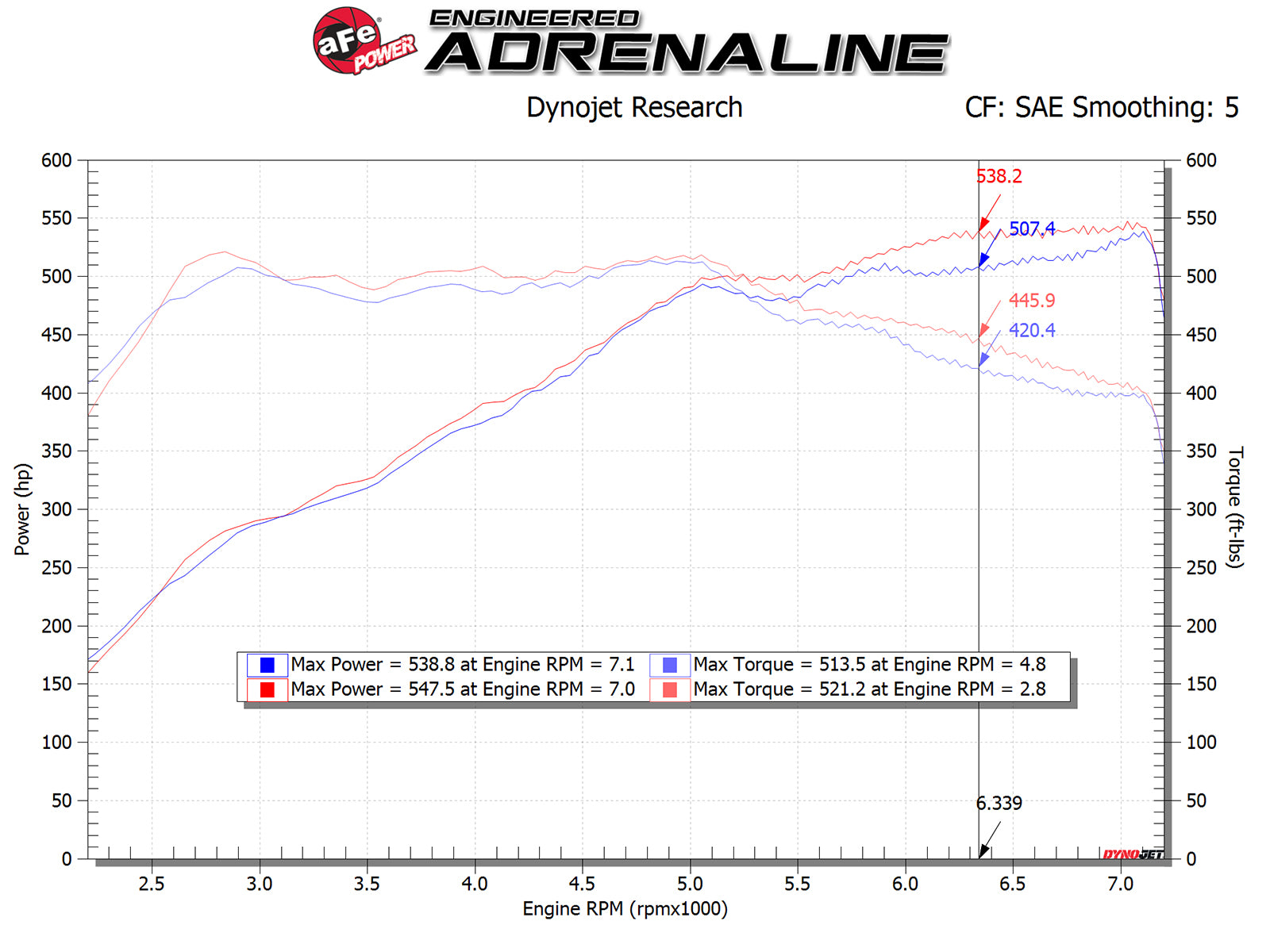 aFe POWER Magnum Force Stage-2 Pro 5R Cold Air Intake | BMW M5/M6 (12-19) (54-13030R)