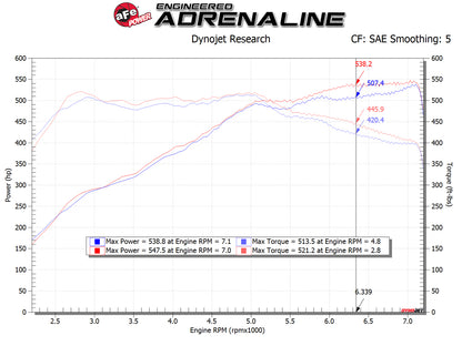 aFe POWER Magnum Force Stage-2 Pro 5R Cold Air Intake | BMW M5/M6 (12-19) (54-13030R)