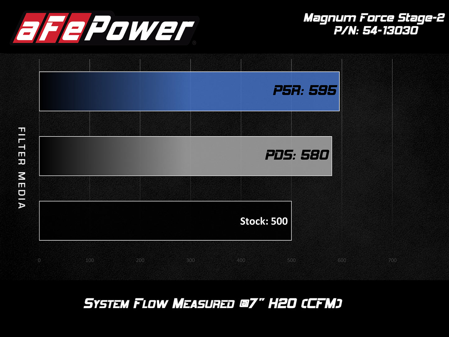 aFe POWER Magnum Force Stage-2 Pro 5R Cold Air Intake | BMW M5/M6 (12-19) (54-13030R)