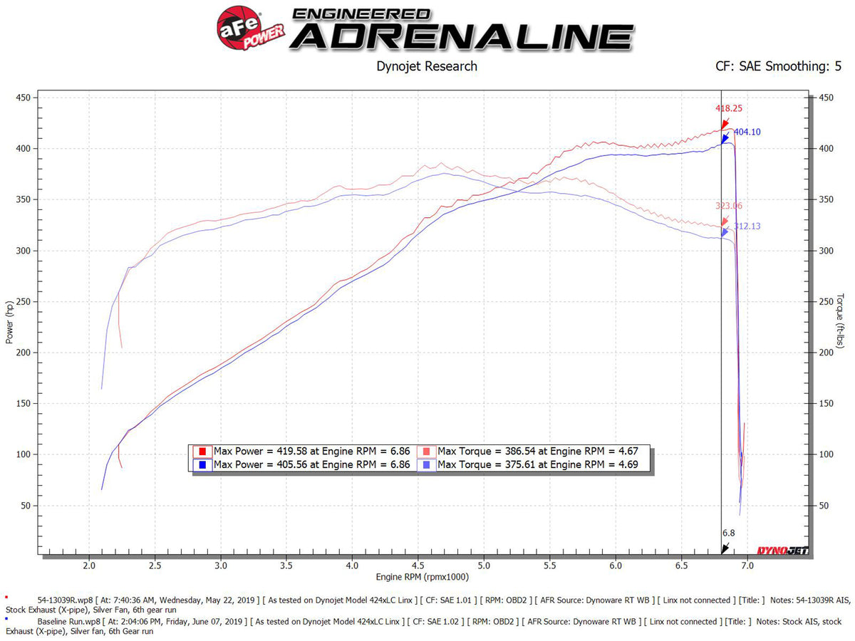 aFe Magnum FORCE Stage-2 Cold Air Intake w/ Pro Dry S | Ford Mustang (18-19) (54-13039R)