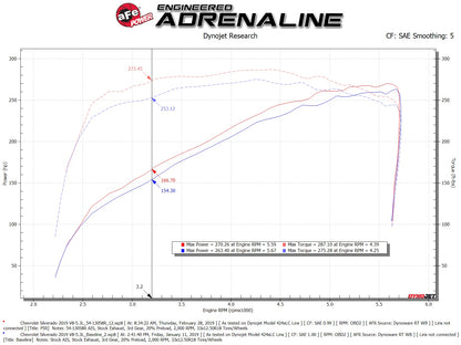 aFe Magnum FORCE Stage-2 Pro 5R Cold Air Intake | GM Silverado/Sierra 1500 V8-5.3L (19-20) (54-13058R)