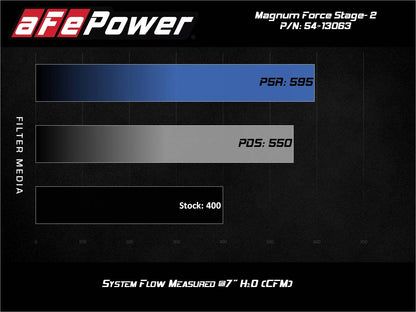 aFe MagnumFORCE Stage-2 Pro DRY S Intake | Jeep Grand Cherokee WK2 V8-6.4L (12-21) (54-13063D)
