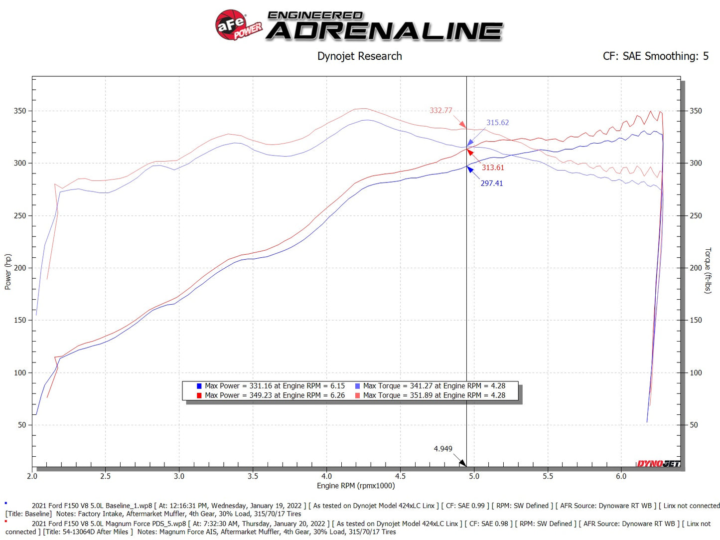 aFe MagnumFORCE Stage-2 Pro DRY S Intake | Ford F150 5.0L V8 (21+) (54-13064D)