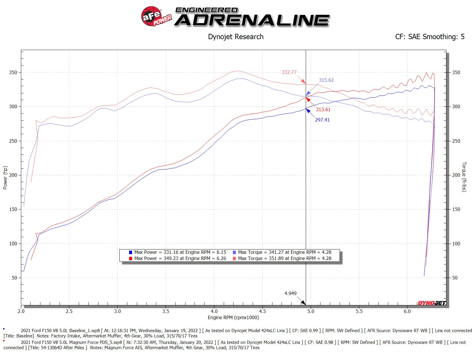 aFe MagnumFORCE Stage-2 Pro DRY S Intake | Ford F150 5.0L V8 (21+) (54-13064D)