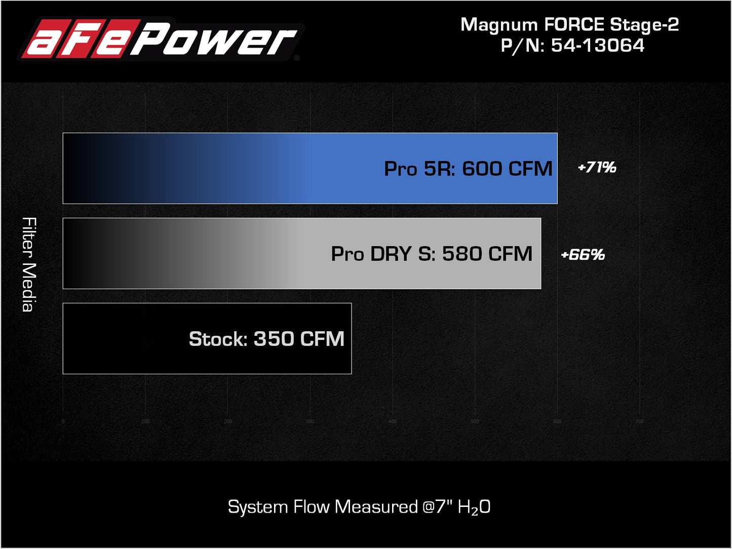 aFe MagnumFORCE Stage-2 Pro DRY S Intake | Ford F150 5.0L V8 (21+) (54-13064D)