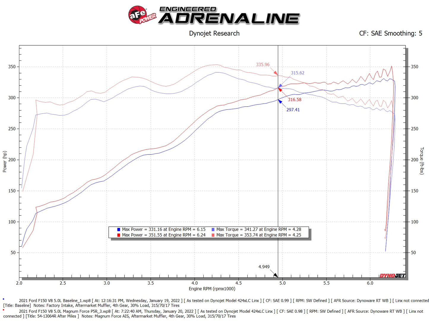aFe MagnumFORCE Stage-2 Pro 5R Intake | Ford F150 5.0L V8 (21+) (54-13064R)