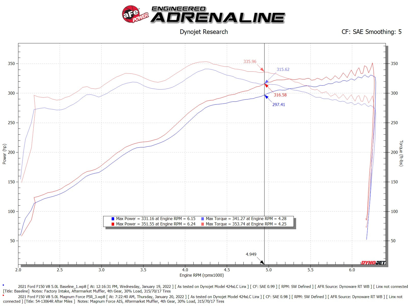 aFe MagnumFORCE Stage-2 Pro 5R Intake | Ford F150 5.0L V8 (21+) (54-13064R)