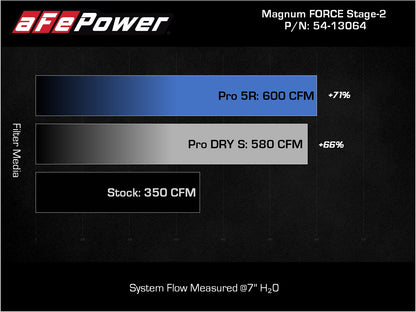 aFe MagnumFORCE Stage-2 Pro 5R Intake | Ford F150 5.0L V8 (21+) (54-13064R)