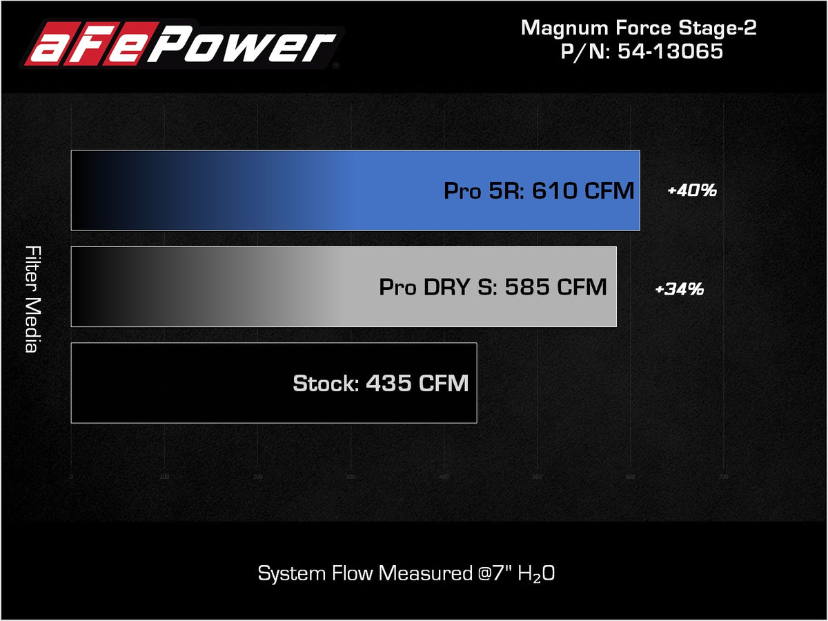 aFe Magnum FORCE Stage-2 Cold Air Intake | Chevy Silverado 2500/3500 HD (07-10) (54-13065R)