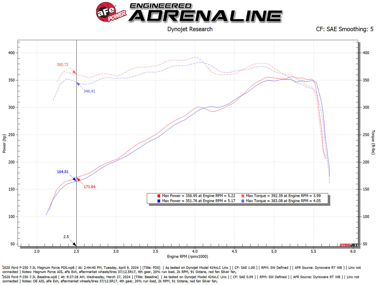 aFe Magnum FORCE Stage-2 Intake | Ford F-250/350 17-23 (54-13069D)