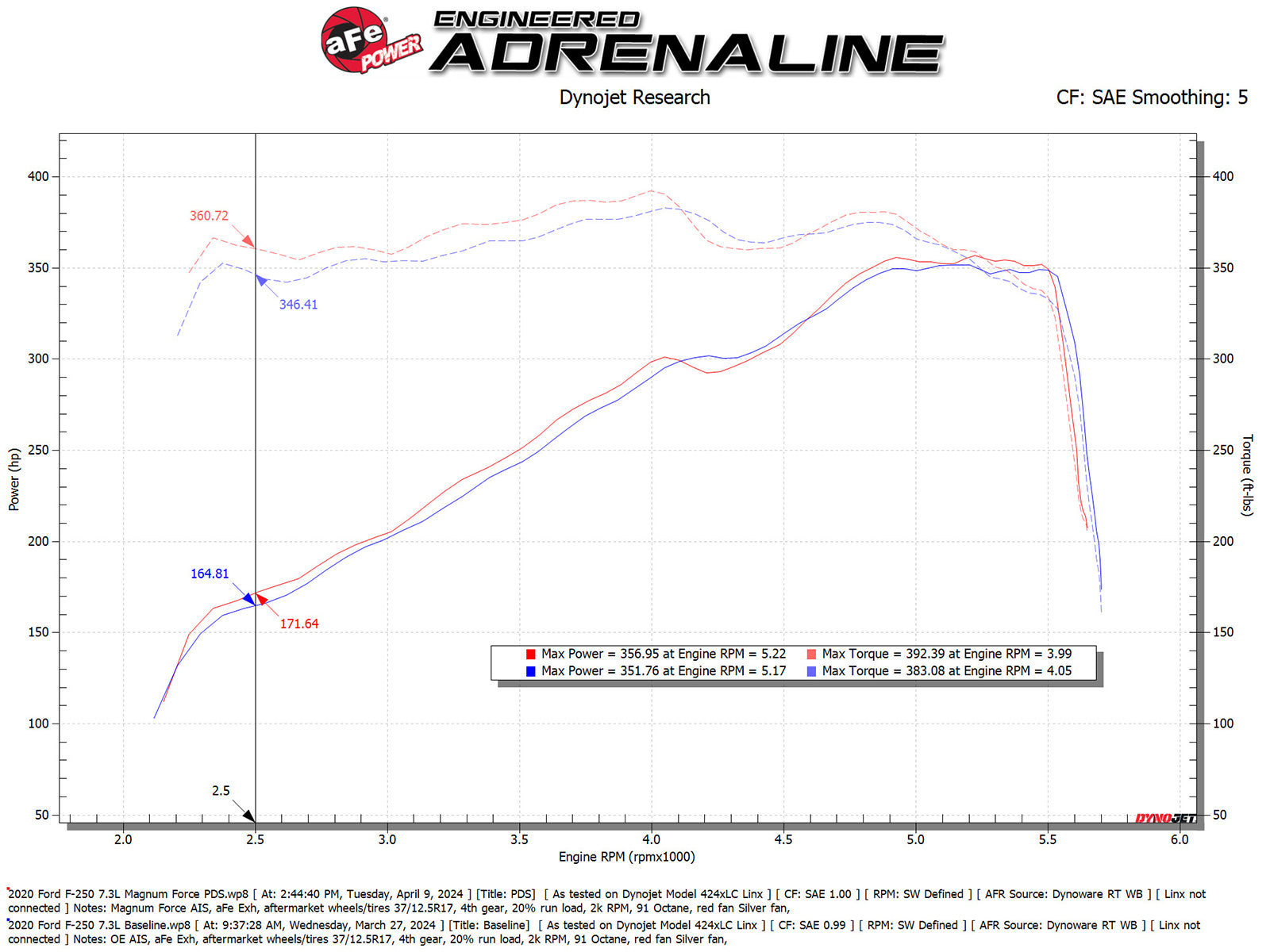 aFe Magnum FORCE Stage-2 Intake | Ford F-250/350 17-23 (54-13069D)
