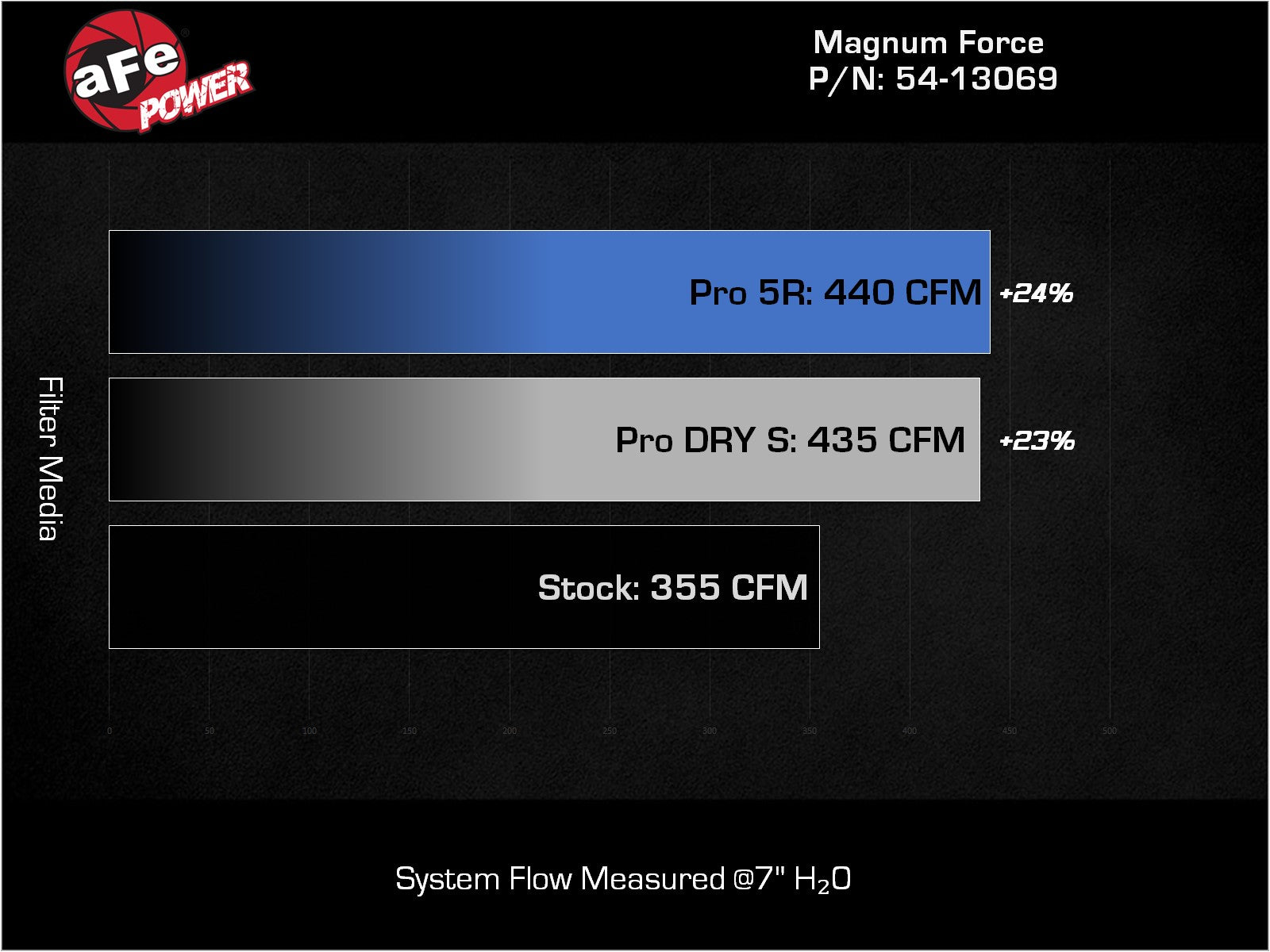 aFe Magnum FORCE Stage-2 Intake | Ford F-250/350 17-23 (54-13069D)