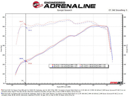 aFe 20-22 F-250/F-350 V8-3.7L Magnum FORCE Stage-2 Intake (54-13069R)