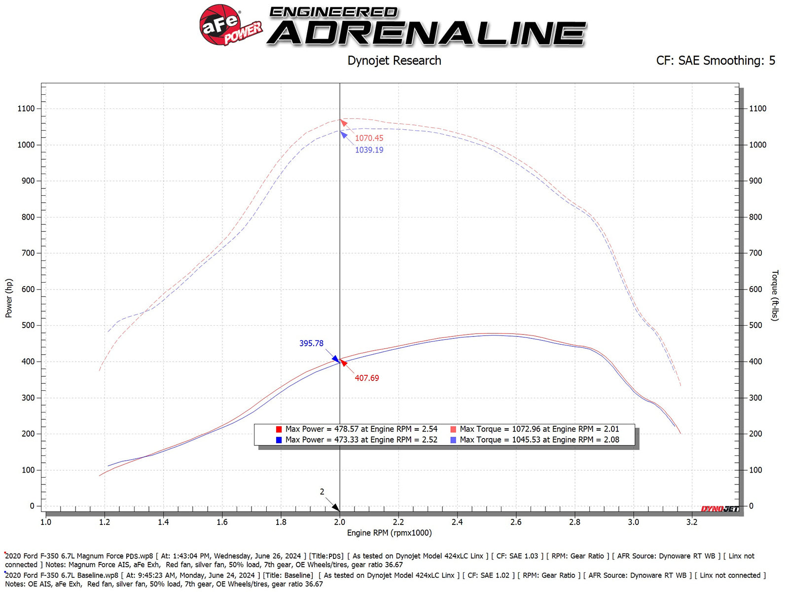 aFe Magnum FORCE Open Element Intake Ford 20-25 F-250/350 6.7L | (54-13070D)