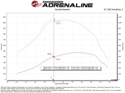 aFe Magnum FORCE Open Element Intake Ford 20-25 F-250/350 6.7L | (54-13070D)