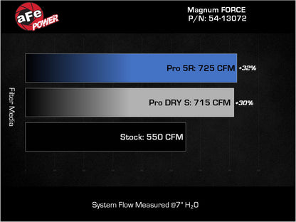 aFe 21-23 RAM 1500 TRX V8-6.2L SC Magnum FORCE Stage2 Cold Air Intake w/ Pro DRY S (54-13072D)