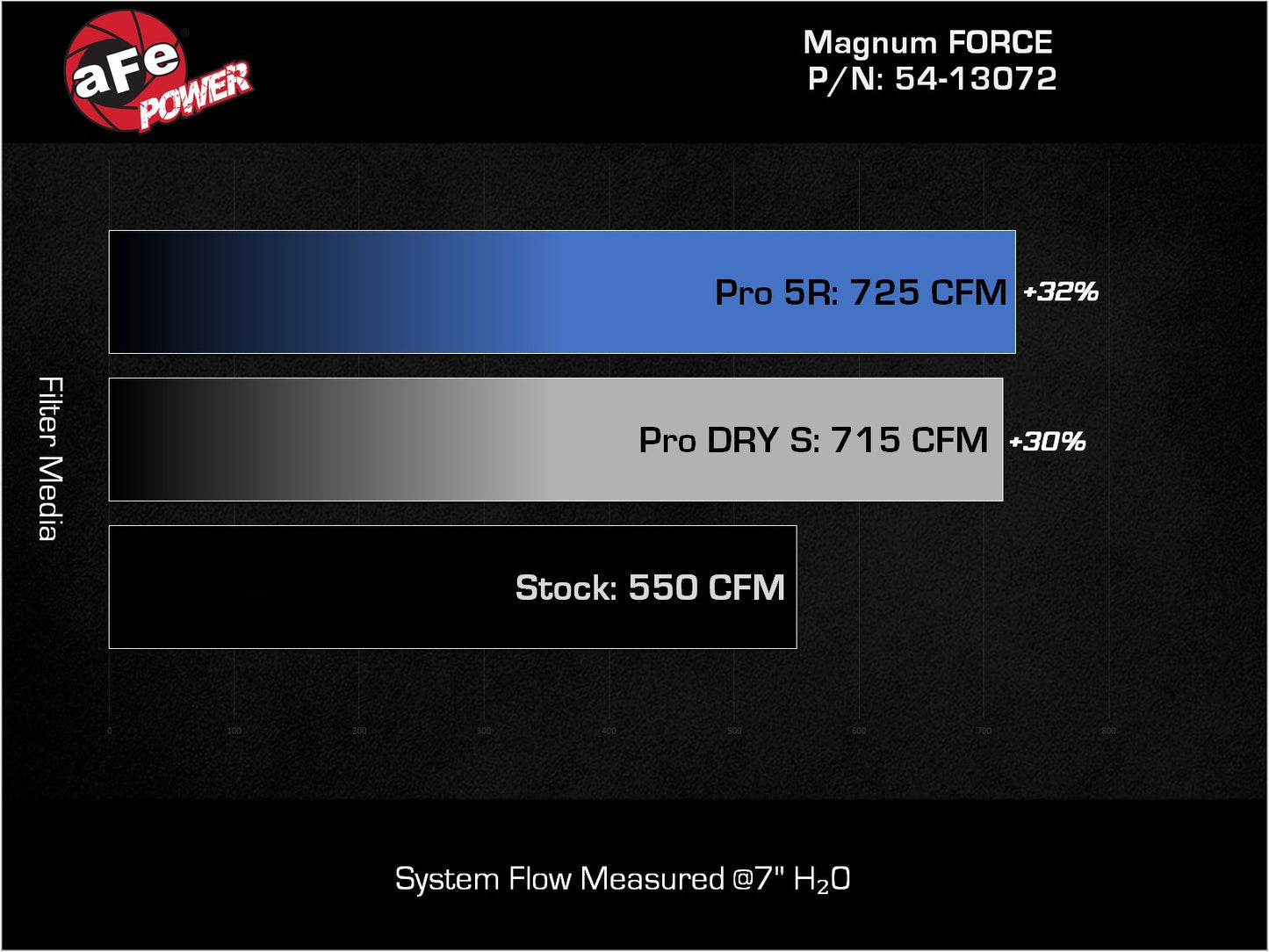 aFe 21-23 RAM 1500 TRX V8-6.2L SC Magnum FORCE Stage2 Cold Air Intake w/Pro 5R (54-13072KN)