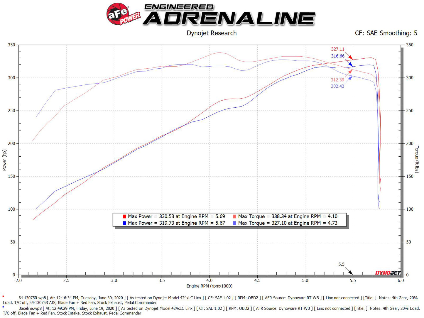 aFe Magnum FORCE Stage-2 Pro 5R Cold Air Intake | Dodge RAM 1500 V8 5.7L HEMI (19-22) (54-13075R)