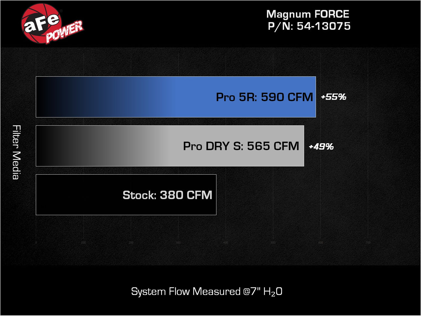aFe Magnum FORCE Stage-2 Pro 5R Cold Air Intake | Dodge RAM 1500 V8 5.7L HEMI (19-22) (54-13075R)