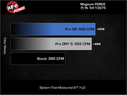 aFe Magnum FORCE Stage-2 Pro 5R Cold Air Intake | Dodge RAM 1500 V8 5.7L HEMI (19-22) (54-13075R)
