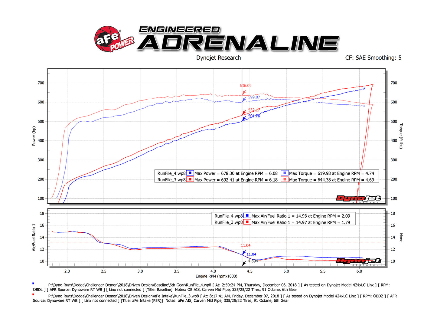 aFe Magnum FORCE Stage2 Cold Air Intake w/Pro 5R | Dodge Challenger Hellcat V8-6.2L (19-23) (54-13076R)