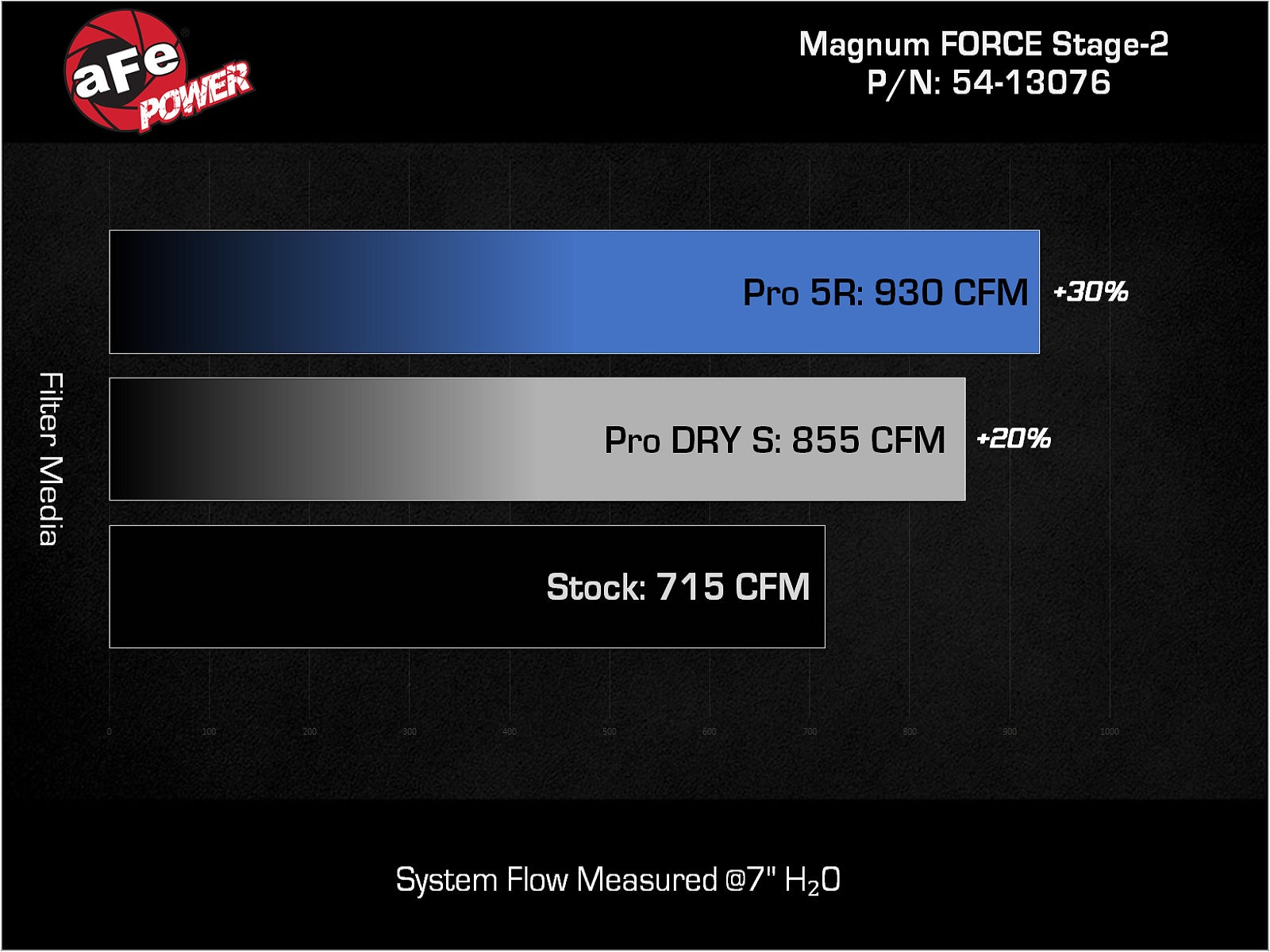 aFe Magnum FORCE Stage2 Cold Air Intake w/Pro 5R | Dodge Challenger Hellcat V8-6.2L (19-23) (54-13076R)
