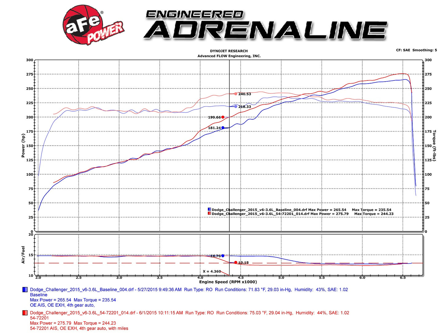 aFe Momentum GT Cold Air Intake w/ Pro 5R | Dodge Challenger/Charger V6 (11-15) (54-72201)