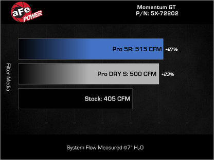 aFe Power Momentum GT Pro 5R Stage-2 Intake System 11-15 Dodge Challenger / Charger R/T V8 5.7L HEMI (54-72202)