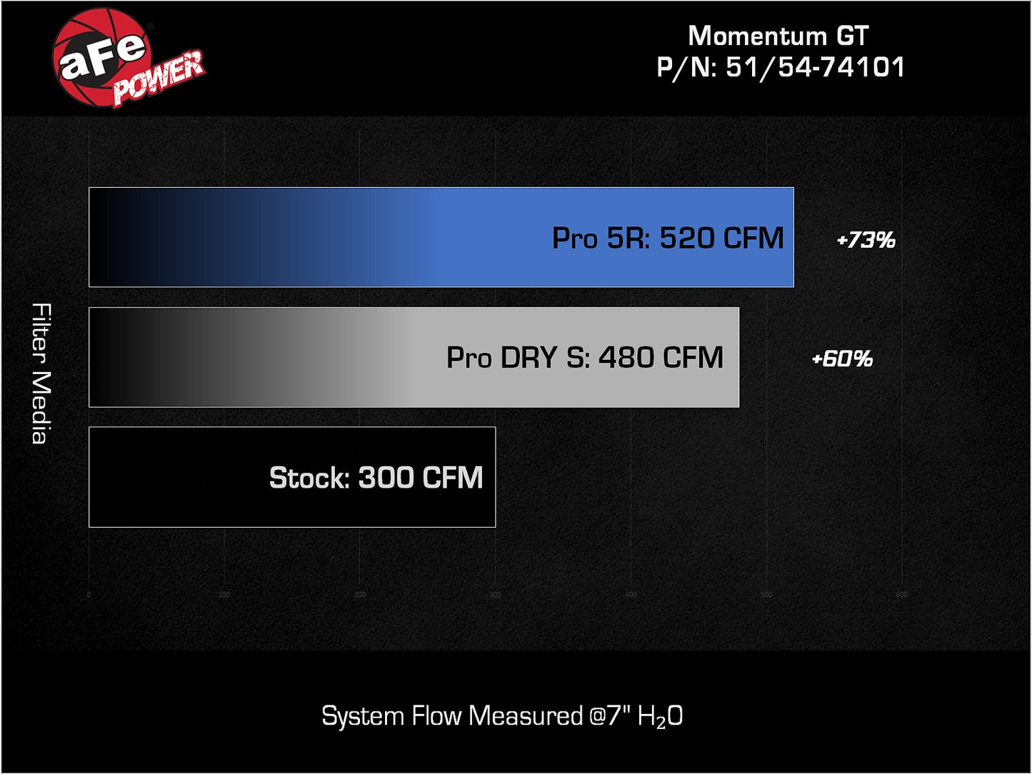 aFe Momentum GT PRO 5R Cold Air Intake | GM Trucks/SUVs V8 4.8L/5.3L/6.0L (54-74101)