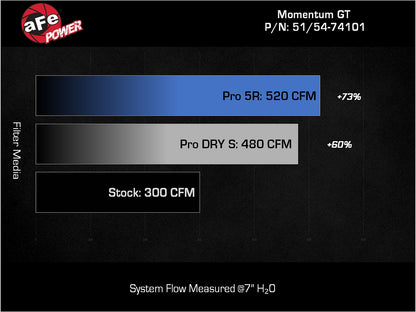 aFe Momentum GT PRO 5R Cold Air Intake | GM Trucks/SUVs V8 4.8L/5.3L/6.0L (54-74101)