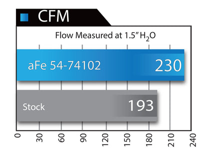 aFe Momentum GT V8 4.8/5.3/6.0/6.2L Cold Air Intake | GM Trucks/SUVs (54-74102)