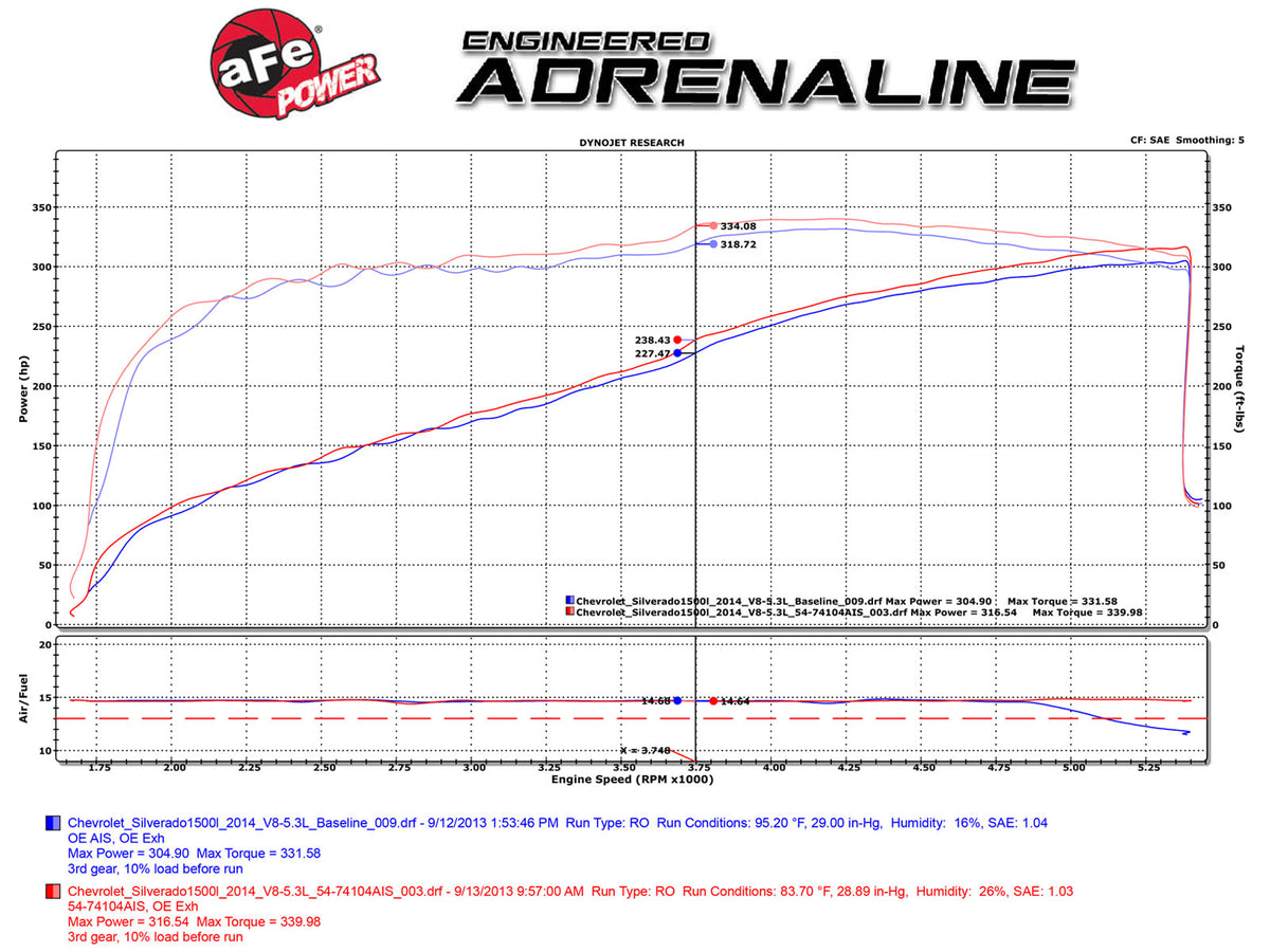 aFe Momentum GT Cold Air Intake w/ Pro 5R | GM Silverado/Sierra 1500 5.3L/6.2L (14-17) (54-74104)