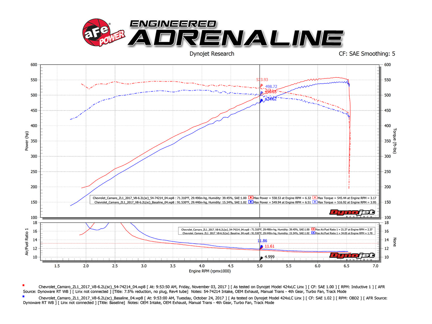 aFe Momentum GT Pro 5R Cold Air Intake | Chevy Camaro ZL1 (16-26) (54-74214)