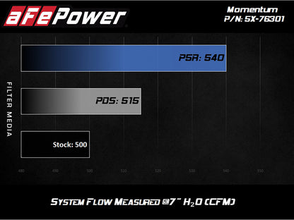 aFe Momentum PRO 5R Intake | BMW M5 (11-17) & M6 GC (12-18) (54-76301)