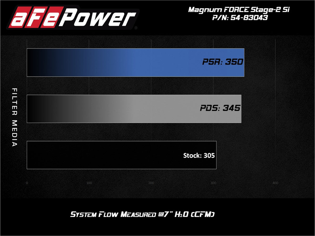 aFe Magnum Force Stage-2Si Cold Air Intake | BMW X5/X6 3.0L (14-19) (54-83043D)