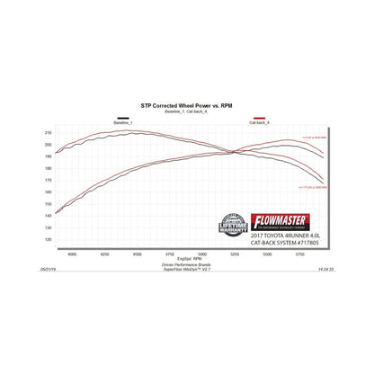 Flowmaster 4.0L F&R Cat-Back Exhaust For Toyota 4Runner (09-24) (717805)