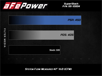 aFe Super Stock Induction System | Ford Mustang V8-5.0L (15-23) (55-10004D)