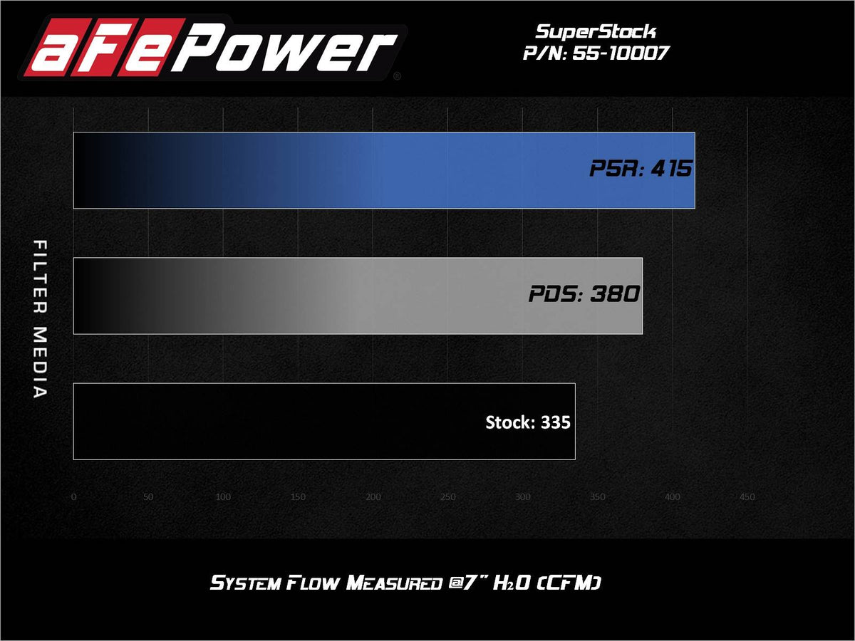 aFe Pro 5R Induction System | Ford Mustang 15-17 (55-10007R)
