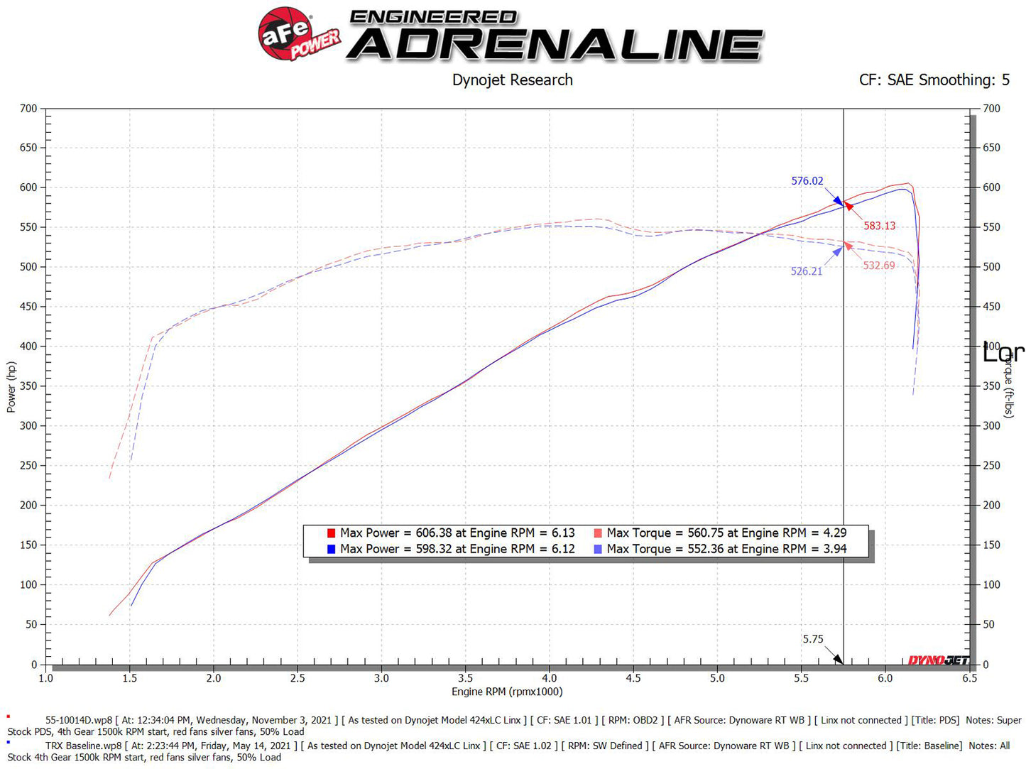 aFe Super Stock Induction System w/ Pro DRY S Filter | Ram 1500 TRX 6.2L (21-23) (55-10014D)