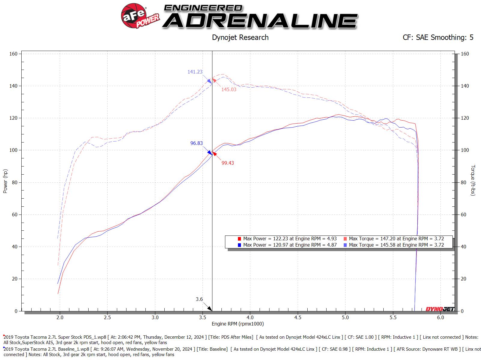 aFe 04-15 Tacoma Super Stock Induction System | Toyota Tacoma (55-10020D)