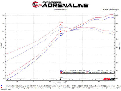 aFe Stage-2 CAIS Intake w/ Pro Dry S Media | Honda Civic 2.0L (16-18) (56-10007D)