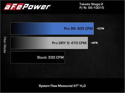 aFe Takeda Stage-2 AIS w/ Pro 5R Intake | Toyota GR Supra (A90) L6-3.0L (20-22) (56-10015R)
